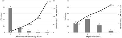 Small-area deprivation index does not improve the capability of multisource comorbidity score in mortality prediction